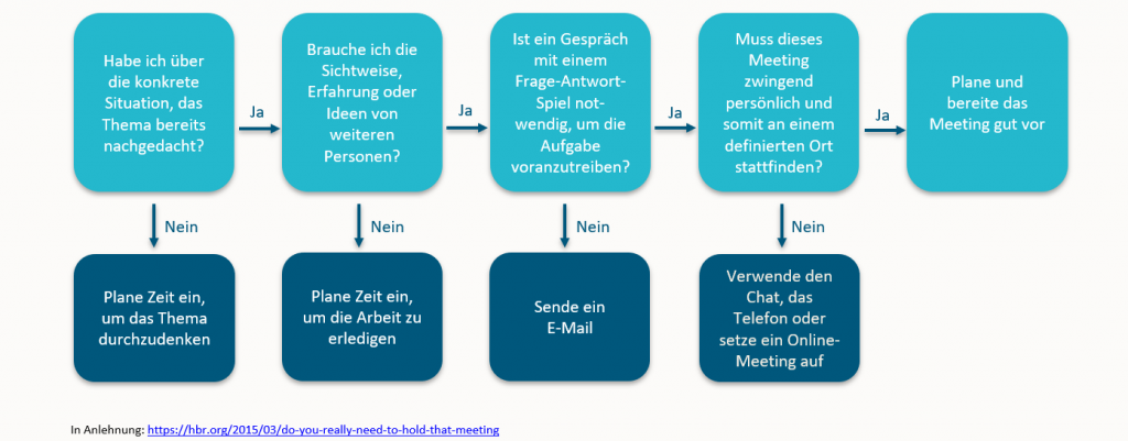 Wie wir in Zukunft mit Präsenz umgehen